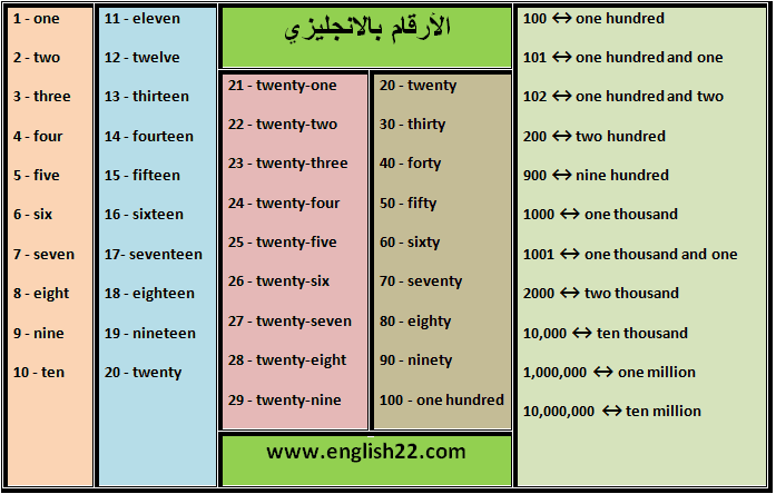 يجتمع مفصلة على نطاق واسع  الارقام بالانجليزي مكتوبة بالعربي مع النطق موضوع شامل