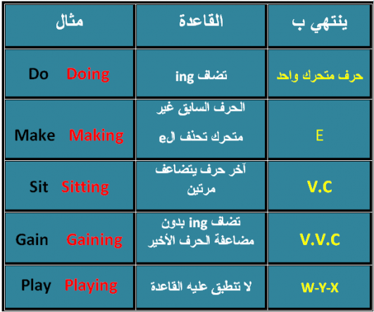 شرح present continuous (المضارع المستمر)
