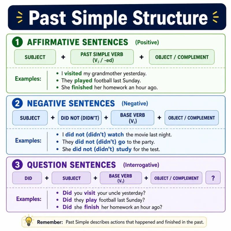 Past simple structure